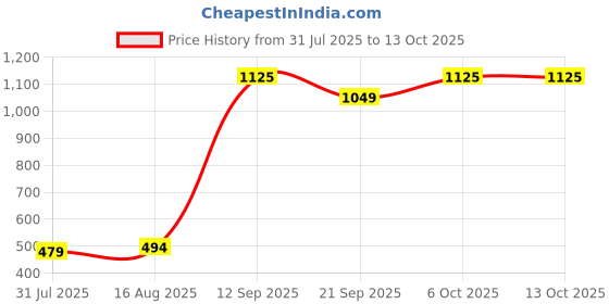 myntra.com RUNAYA NX Geometric Printed Pure Georgette Leheriya Saree with Blouse Piece runaya nx Price History Graph from 31 Jul 2025 to 13 Oct 2025