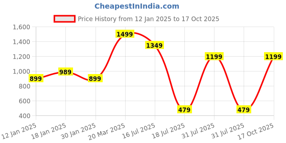 myntra.com RUNAYA NX KASHISH12 Floral Printed Ikat Saree runaya nx Price History Graph from 12 Jan 2025 to 17 Oct 2025