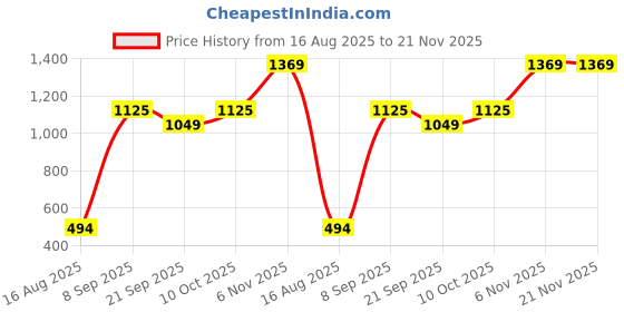myntra.com RUNAYA NX Leheriya Printed Embellished Pure Georgette Saree runaya nx Price History Graph from 16 Aug 2025 to 20 Nov 2025
