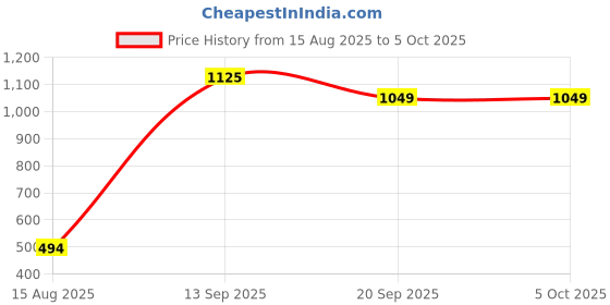 myntra.com RUNAYA NX Printed Co-ord Set runaya nx Price History Graph from 15 Aug 2025 to 4 Oct 2025