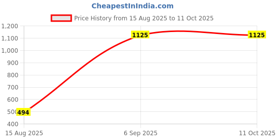 myntra.com RUNAYA NX Printed Mandarin Collar Tunic With Trousers Co-Ords runaya nx Price History Graph from 15 Aug 2025 to 11 Oct 2025