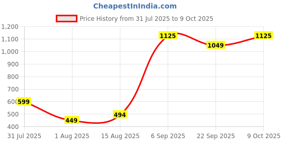 myntra.com RUNAYA NX Printed Mandarin Neck Tunic With Trousers Co-Ords runaya nx Price History Graph from 31 Jul 2025 to 9 Oct 2025