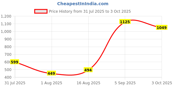 myntra.com RUNAYA NX Printed Mandarin Neck Tunic With Trousers Co-Ords runaya nx Price History Graph from 31 Jul 2025 to 3 Oct 2025