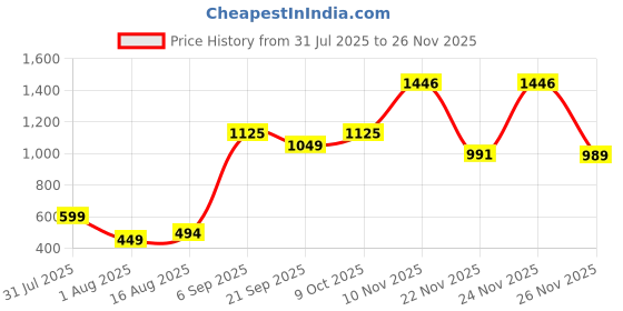 myntra.com RUNAYA NX Printed Mandarin Neck Tunic With Trousers Co-Ords runaya nx Price History Graph from 31 Jul 2025 to 24 Nov 2025