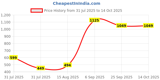 myntra.com RUNAYA NX Printed Mandarin Neck Tunic With Trousers Co-Ords runaya nx Price History Graph from 31 Jul 2025 to 13 Oct 2025