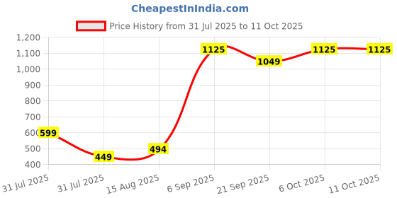 myntra.com RUNAYA NX Printed Mandarin Neck Tunic With Trousers Co-Ords runaya nx Price History Graph from 31 Jul 2025 to 10 Oct 2025