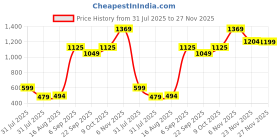 myntra.com RUNAYA NX Printed Pure Georgette Leheriya Saree runaya nx Price History Graph from 31 Jul 2025 to 23 Nov 2025