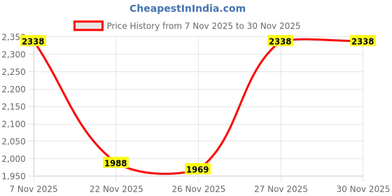 myntra.com RUNAYA NX Printed Ready to Wear Lehenga & Unstitched Blouse With Dupatta runaya nx Price History Graph from 7 Nov 2025 to 29 Nov 2025
