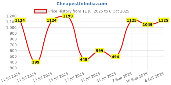 myntra.com RUNAYA NX Printed Round Neck Tunic With Trouser runaya nx Price History Graph from 11 Jul 2025 to 6 Oct 2025