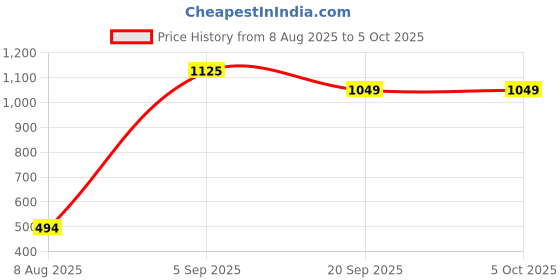 myntra.com RUNAYA NX Printed Round Neck Tunic With Trouser runaya nx Price History Graph from 8 Aug 2025 to 5 Oct 2025