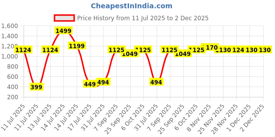 myntra.com RUNAYA NX Printed Round Neck Tunic With Trousers Co-Ords runaya nx Price History Graph from 11 Jul 2025 to 1 Dec 2025
