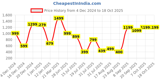 myntra.com RUNAYA NX Printed Shirt Collar Top With Trousers Co-Ords Set runaya nx Price History Graph from 4 Dec 2024 to 18 Oct 2025