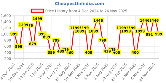 myntra.com RUNAYA NX Printed Shirt Collar Top With Trousers Co-Ords Set runaya nx Price History Graph from 4 Dec 2024 to 26 Nov 2025