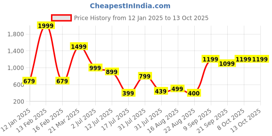 myntra.com RUNAYA NX Printed Shirt Collar Tunic With Trouser runaya nx Price History Graph from 12 Jan 2025 to 13 Oct 2025