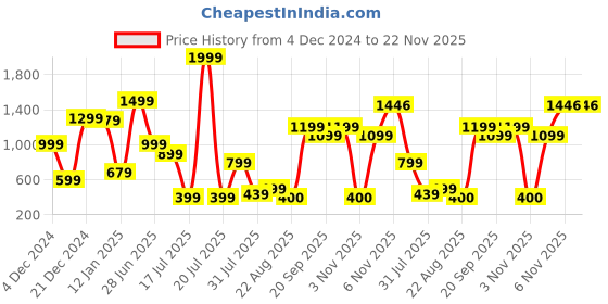 myntra.com RUNAYA NX Printed Shirt Collar Tunic With Trousers Co-Ords Set runaya nx Price History Graph from 4 Dec 2024 to 22 Nov 2025