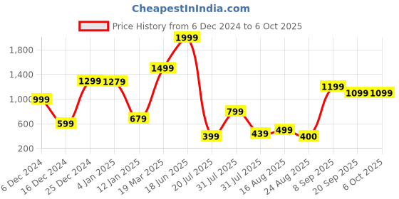 myntra.com RUNAYA NX Printed Top & Trousers Co-Ords Set runaya nx Price History Graph from 6 Dec 2024 to 4 Oct 2025