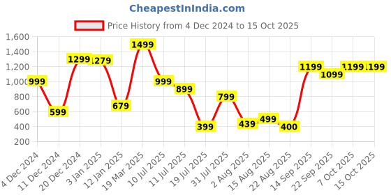 myntra.com RUNAYA NX Printed Top & Trousers Co-OrdsSet runaya nx Price History Graph from 4 Dec 2024 to 14 Oct 2025