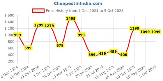 myntra.com RUNAYA NX Printed Top With Trousers Co-Ords runaya nx Price History Graph from 4 Dec 2024 to 4 Oct 2025