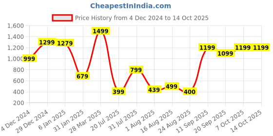 myntra.com RUNAYA NX Printed Top With Trousers Co-Ords runaya nx Price History Graph from 4 Dec 2024 to 13 Oct 2025