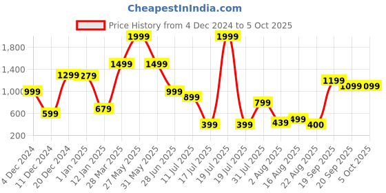 myntra.com RUNAYA NX Printed Tunic & Trouser Co-Ords runaya nx Price History Graph from 4 Dec 2024 to 5 Oct 2025