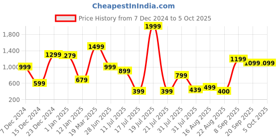 myntra.com RUNAYA NX Printed Tunic & Trouser Co-Ords runaya nx Price History Graph from 7 Dec 2024 to 4 Oct 2025