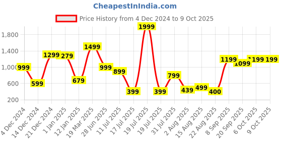 myntra.com RUNAYA NX Printed Tunic With Trouser Co-Ords runaya nx Price History Graph from 4 Dec 2024 to 8 Oct 2025