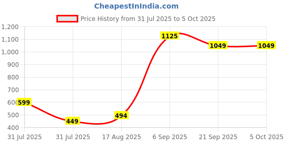 myntra.com RUNAYA NX Printed Tunic With Trouser Co-Ords runaya nx Price History Graph from 31 Jul 2025 to 4 Oct 2025