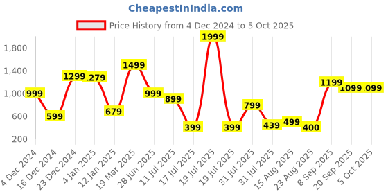 myntra.com RUNAYA NX Printed Tunic With Trousers Co-Ords runaya nx Price History Graph from 4 Dec 2024 to 4 Oct 2025