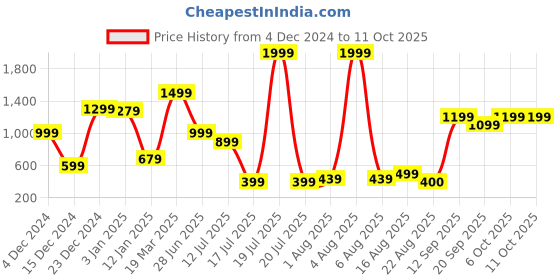 myntra.com RUNAYA NX Printed Tunic With Trousers Co-Ords runaya nx Price History Graph from 4 Dec 2024 to 11 Oct 2025