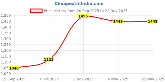 myntra.com RUNAYA NX Pure Silk Banarasi Saree runaya nx Price History Graph from 20 Sep 2025 to 22 Nov 2025
