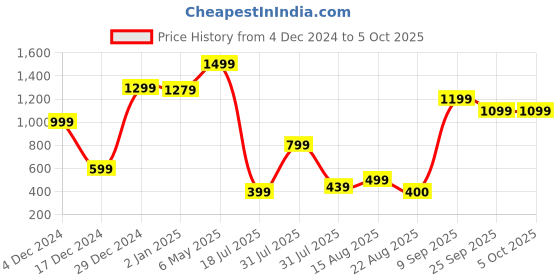 myntra.com runaya nx RUNAYA NXPrinted Top With Trousers Co-Ords runaya nx Price History Graph from 4 Dec 2024 to 4 Oct 2025