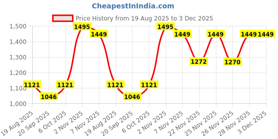 myntra.com RUNAYA NX Silk Blend Banarasi Saree runaya nx Price History Graph from 19 Aug 2025 to 3 Dec 2025