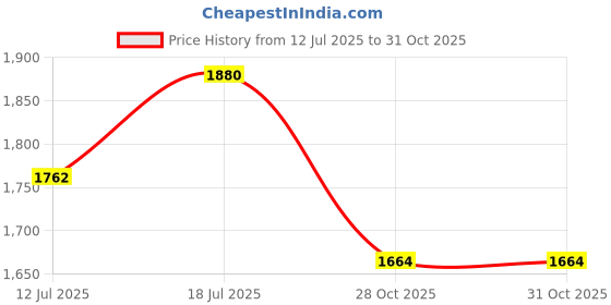 myntra.com RUNAYA NX Women Floral Printed Kurti with Trousers & Dupatta runaya nx Price History Graph from 12 Jul 2025 to 30 Oct 2025