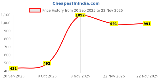 myntra.com RUNAYA NX Women Printed Off-Shoulder Top and Shorts Co-Ords runaya nx Price History Graph from 20 Sep 2025 to 22 Nov 2025