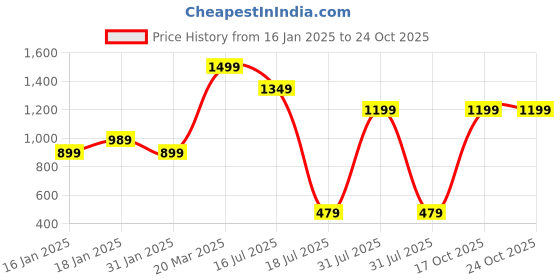 myntra.com RUNAYA NX Woven Design Floral Ikat Saree runaya nx Price History Graph from 16 Jan 2025 to 24 Oct 2025