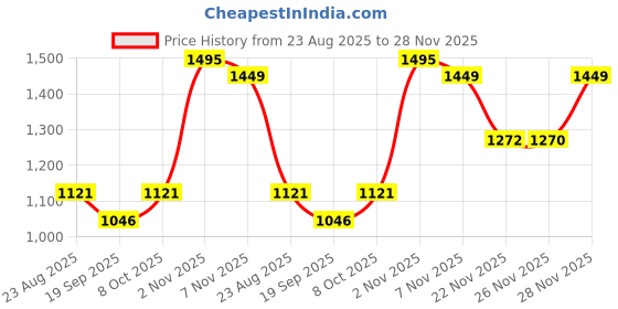 myntra.com RUNAYA NX Woven Design Floral Zari Pure Silk Banarasi Saree runaya nx Price History Graph from 23 Aug 2025 to 26 Nov 2025