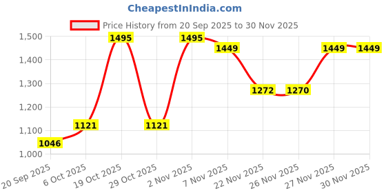 myntra.com RUNAYA NX Woven Design Floral Zari Pure Silk Banarasi Saree runaya nx Price History Graph from 20 Sep 2025 to 30 Nov 2025