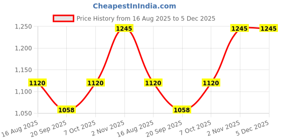 myntra.com RUNAYA NX Woven Design Pure Silk Banarasi Saree runaya nx Price History Graph from 16 Aug 2025 to 5 Dec 2025