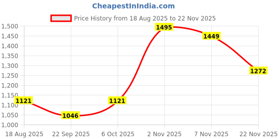 myntra.com RUNAYA NX Woven Design Pure Silk Banarasi Saree runaya nx Price History Graph from 18 Aug 2025 to 22 Nov 2025