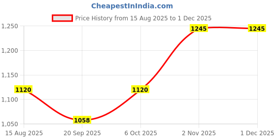 myntra.com RUNAYA NX Woven Design Zari Pure Silk Banarasi Saree runaya nx Price History Graph from 15 Aug 2025 to 1 Dec 2025