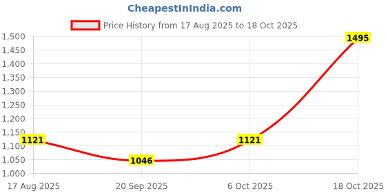 myntra.com RUNAYA NX Woven Design Zari Pure Silk Banarasi Saree runaya nx Price History Graph from 17 Aug 2025 to 18 Oct 2025