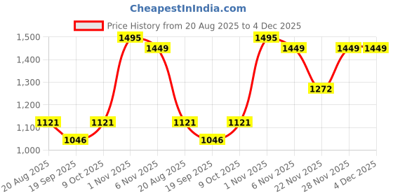 myntra.com RUNAYA NX Woven Design Zari Pure Silk Banarasi Saree runaya nx Price History Graph from 20 Aug 2025 to 4 Dec 2025