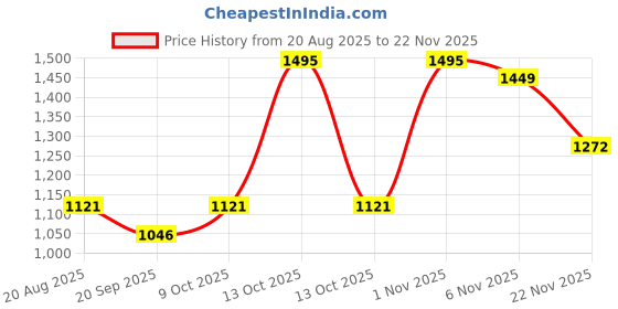 myntra.com RUNAYA NX Woven Design Zari Pure Silk Banarasi Saree runaya nx Price History Graph from 20 Aug 2025 to 22 Nov 2025