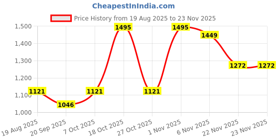 myntra.com RUNAYA NX Woven Design Zari Pure Silk Banarasi Saree runaya nx Price History Graph from 19 Aug 2025 to 22 Nov 2025