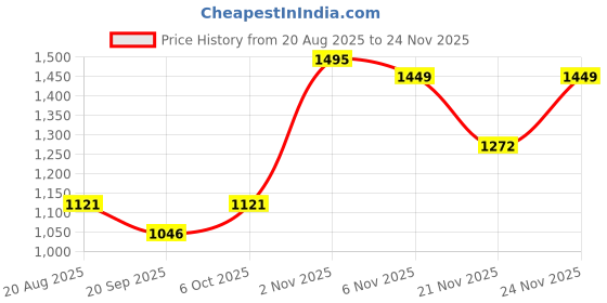 myntra.com RUNAYA NX Woven Design Zari Pure Silk Banarasi Saree runaya nx Price History Graph from 20 Aug 2025 to 24 Nov 2025