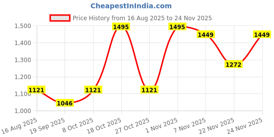 myntra.com RUNAYA NX Woven Design Zari Pure Silk Banarasi Saree runaya nx Price History Graph from 16 Aug 2025 to 24 Nov 2025