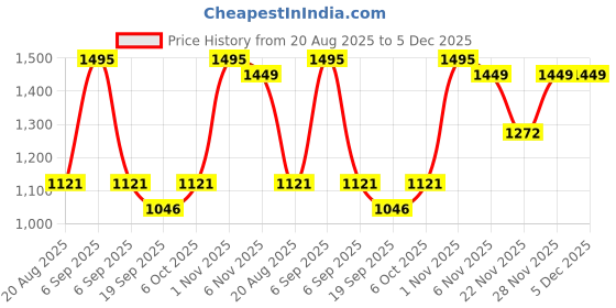 myntra.com RUNAYA NX Woven Design Zari Pure Silk Banarasi Saree runaya nx Price History Graph from 20 Aug 2025 to 5 Dec 2025
