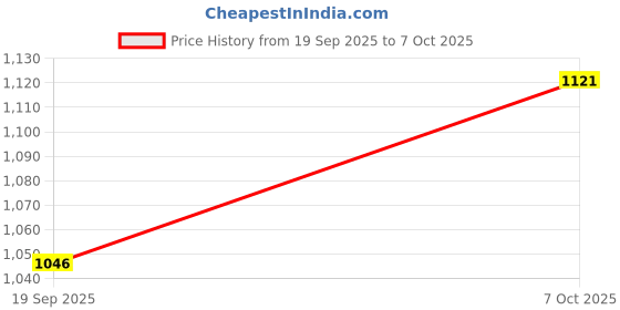 myntra.com RUNAYA NX Woven Design Zari Pure Silk Banarasi Saree runaya nx Price History Graph from 19 Sep 2025 to 7 Oct 2025