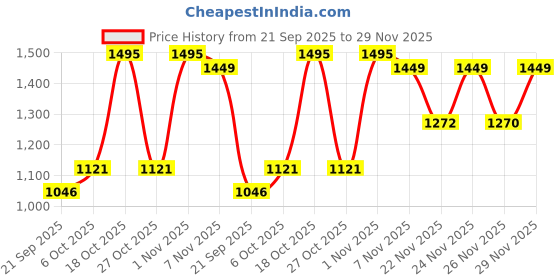 myntra.com RUNAYA NX Woven Design Zari Pure Silk Banarasi Saree runaya nx Price History Graph from 21 Sep 2025 to 29 Nov 2025