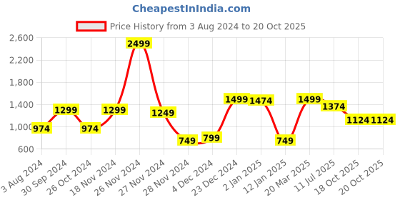 myntra.com RUNAYA NX Woven Design Zari Pure Silk Saree runaya nx Price History Graph from 3 Aug 2024 to 20 Oct 2025
